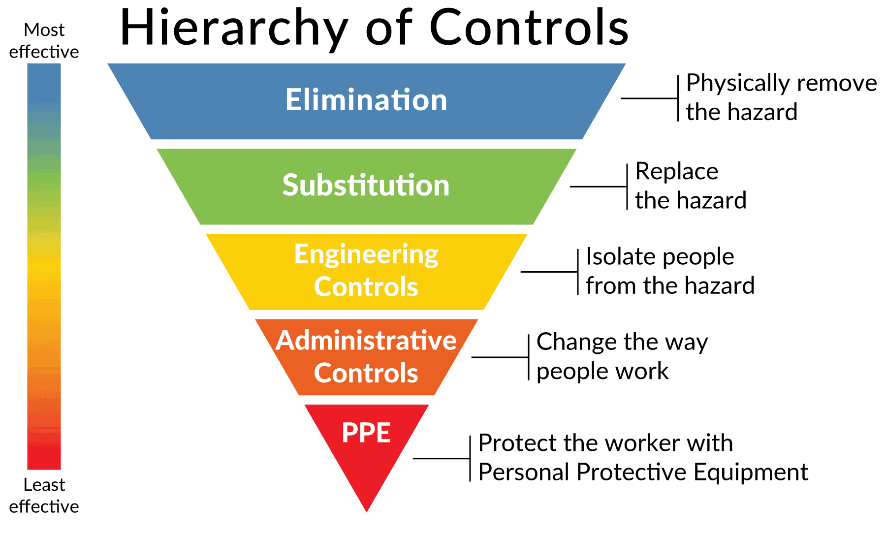 Osha Hierarchy Of Controls Makesafe Tools